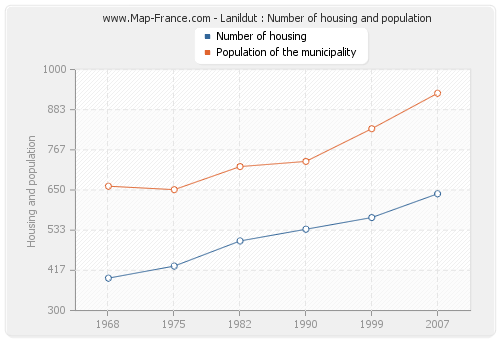 Lanildut : Number of housing and population