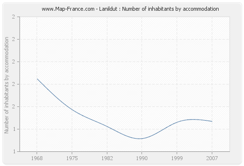 Lanildut : Number of inhabitants by accommodation