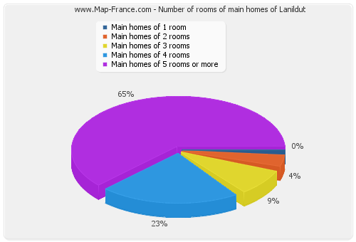 Number of rooms of main homes of Lanildut