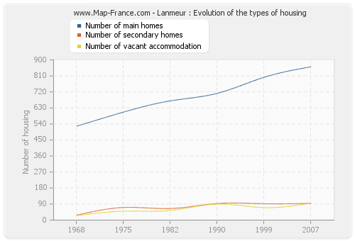 Lanmeur : Evolution of the types of housing