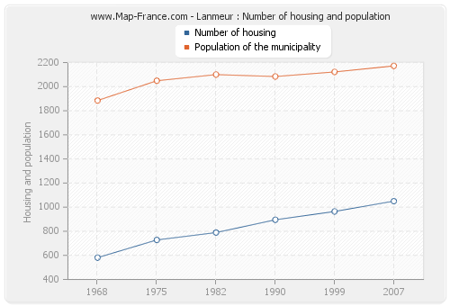 Lanmeur : Number of housing and population