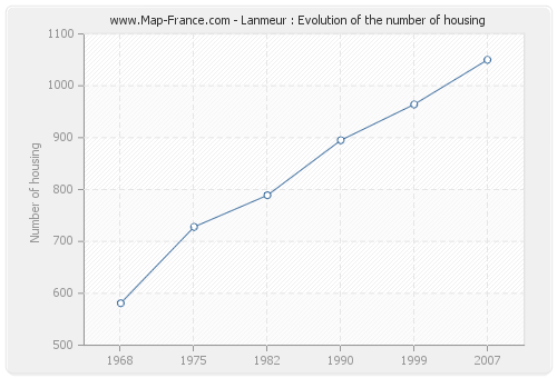 Lanmeur : Evolution of the number of housing