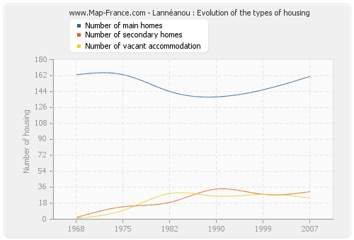 Lannéanou : Evolution of the types of housing