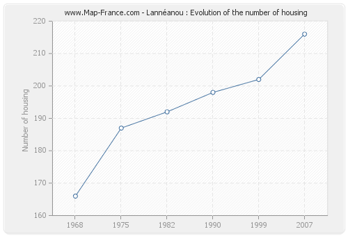 Lannéanou : Evolution of the number of housing