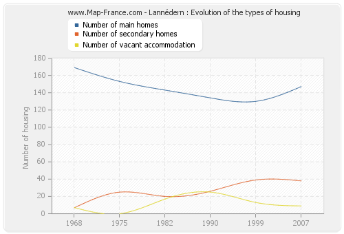 Lannédern : Evolution of the types of housing