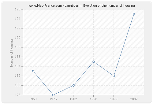 Lannédern : Evolution of the number of housing