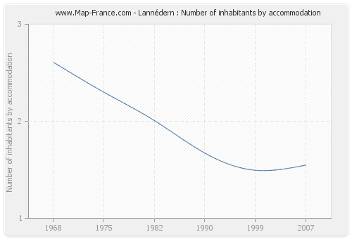 Lannédern : Number of inhabitants by accommodation