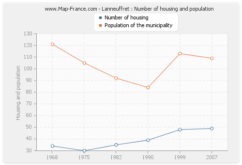 Lanneuffret : Number of housing and population