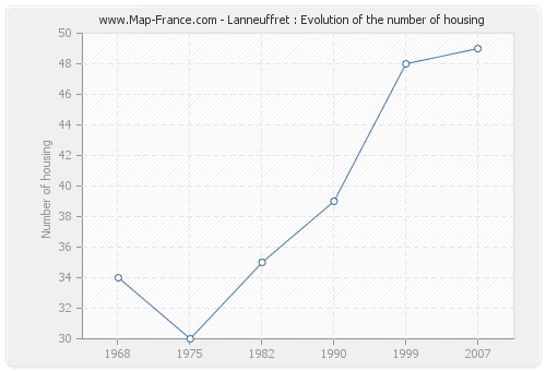 Lanneuffret : Evolution of the number of housing