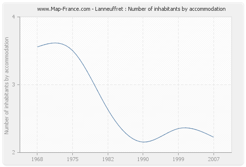 Lanneuffret : Number of inhabitants by accommodation