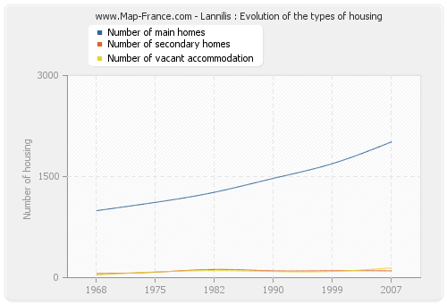 Lannilis : Evolution of the types of housing