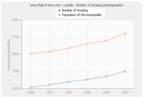 Lannilis : Number of housing and population