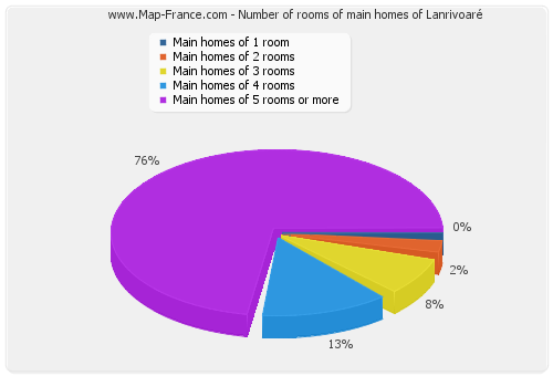 Number of rooms of main homes of Lanrivoaré