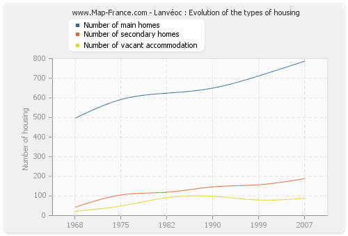 Lanvéoc : Evolution of the types of housing