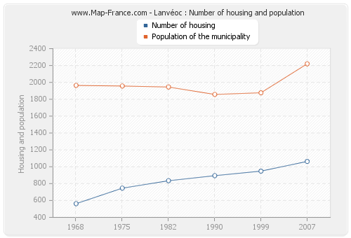 Lanvéoc : Number of housing and population