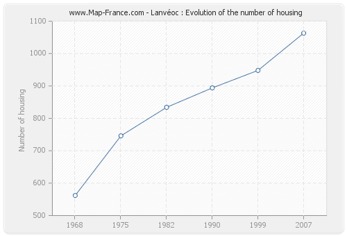 Lanvéoc : Evolution of the number of housing
