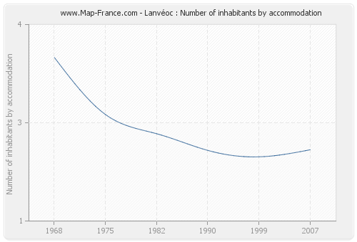Lanvéoc : Number of inhabitants by accommodation