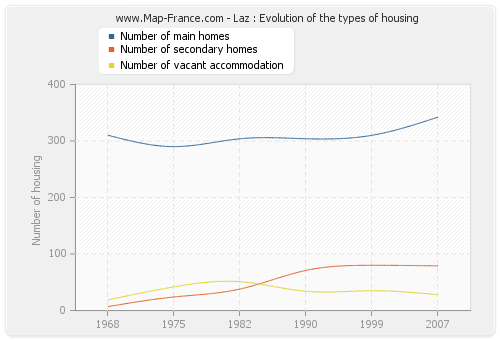 Laz : Evolution of the types of housing