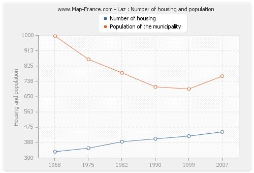 Laz : Number of housing and population