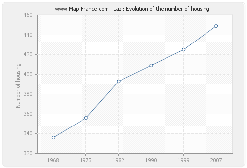 Laz : Evolution of the number of housing
