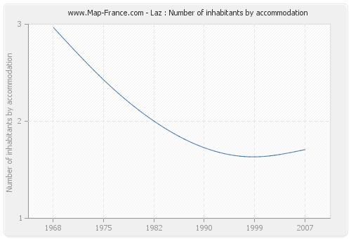 Laz : Number of inhabitants by accommodation