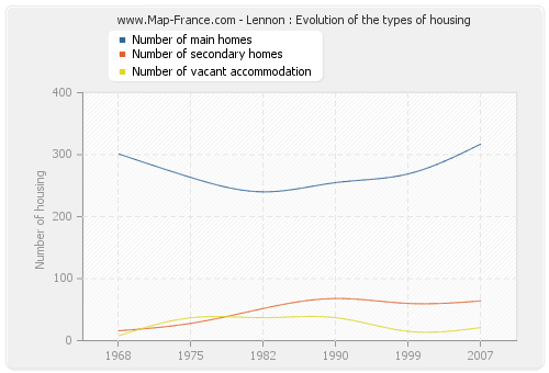 Lennon : Evolution of the types of housing
