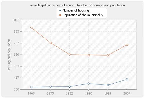 Lennon : Number of housing and population