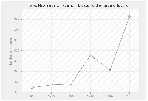 Lennon : Evolution of the number of housing