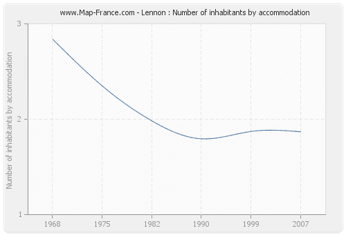 Lennon : Number of inhabitants by accommodation
