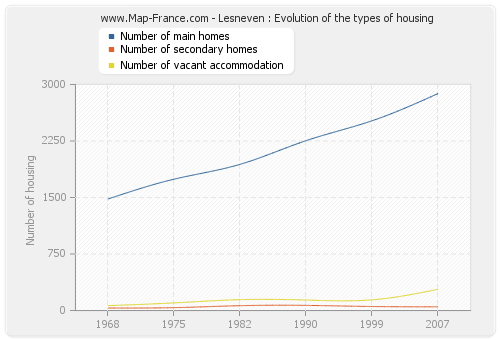 Lesneven : Evolution of the types of housing