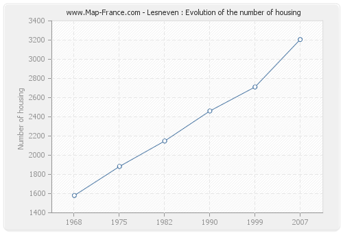 Lesneven : Evolution of the number of housing
