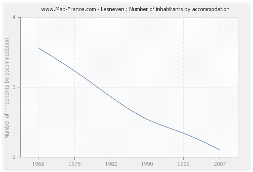Lesneven : Number of inhabitants by accommodation