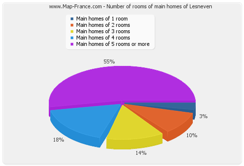 Number of rooms of main homes of Lesneven