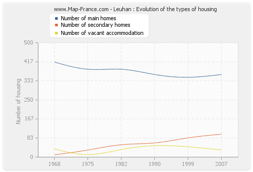 Leuhan : Evolution of the types of housing