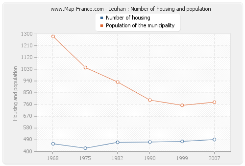 Leuhan : Number of housing and population