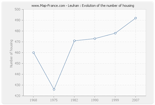 Leuhan : Evolution of the number of housing