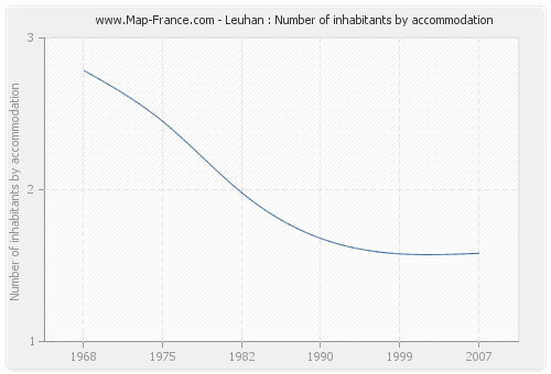 Leuhan : Number of inhabitants by accommodation