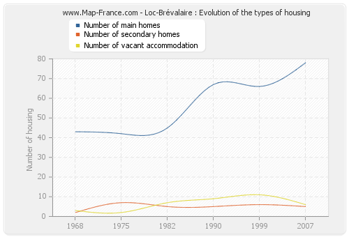 Loc-Brévalaire : Evolution of the types of housing