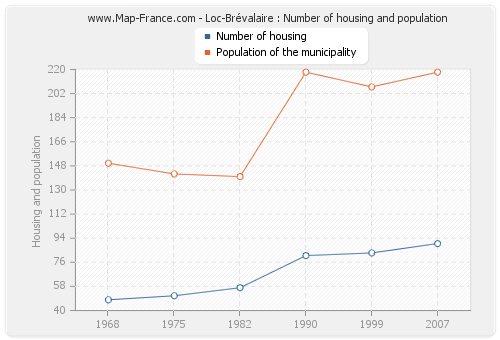 Loc-Brévalaire : Number of housing and population