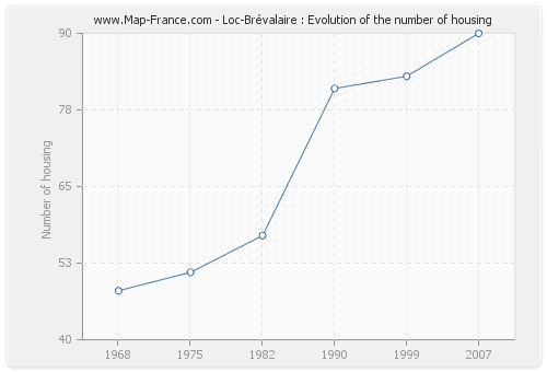 Loc-Brévalaire : Evolution of the number of housing