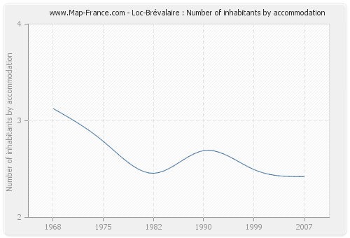Loc-Brévalaire : Number of inhabitants by accommodation