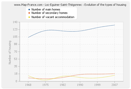 Loc-Eguiner-Saint-Thégonnec : Evolution of the types of housing
