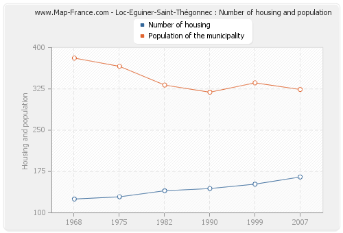 Loc-Eguiner-Saint-Thégonnec : Number of housing and population