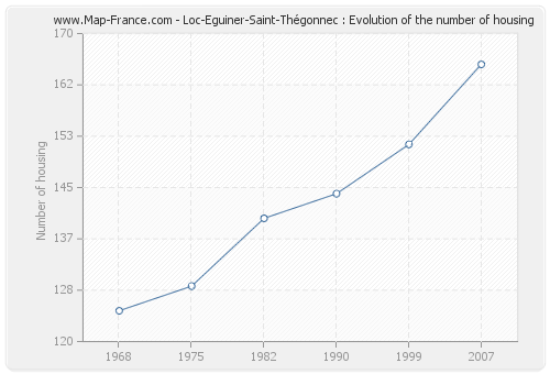 Loc-Eguiner-Saint-Thégonnec : Evolution of the number of housing