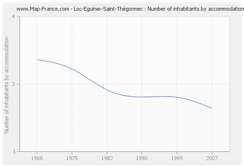 Loc-Eguiner-Saint-Thégonnec : Number of inhabitants by accommodation