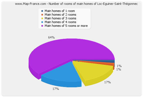 Number of rooms of main homes of Loc-Eguiner-Saint-Thégonnec