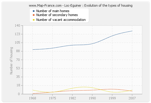 Loc-Eguiner : Evolution of the types of housing