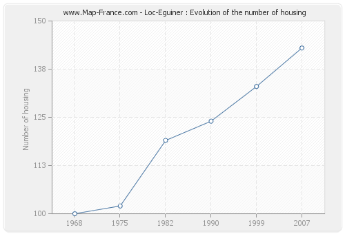 Loc-Eguiner : Evolution of the number of housing