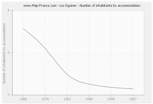 Loc-Eguiner : Number of inhabitants by accommodation