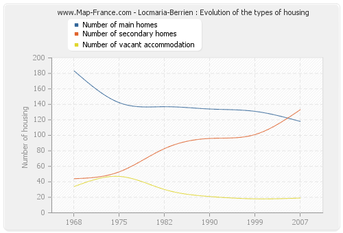 Locmaria-Berrien : Evolution of the types of housing